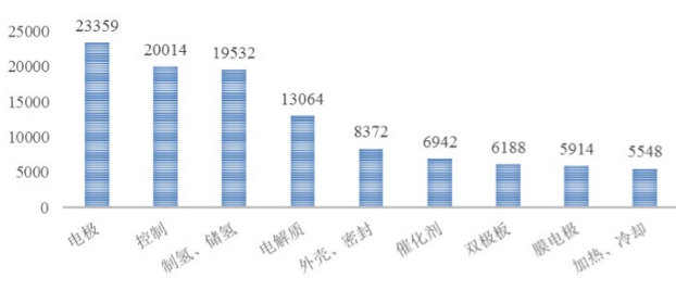 從專利分析看國內外氫燃料電池技術重點和熱點