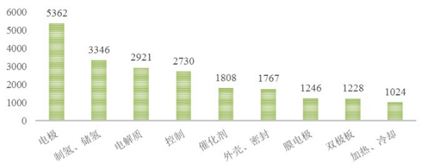 從專利分析看國內外氫燃料電池技術重點和熱點
