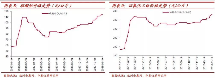 三元電池漸成主流 鈷將持續受益于全球新能源車發展紅利