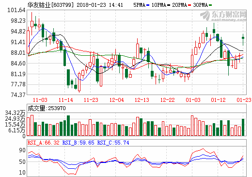 華友鈷業2017年業績預增超22倍 凈利或達19億