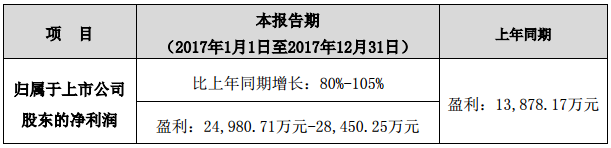 鵬輝能源2017年度業(yè)績(jī)預(yù)增80%-105% 凈利或達(dá)2.85億