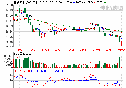 鵬輝能源2017年度業(yè)績(jī)預(yù)增80%-105% 凈利或達(dá)2.85億