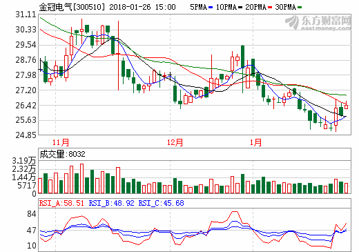 金冠電氣2017年度業績預增118%-147% 凈利或達1.39億