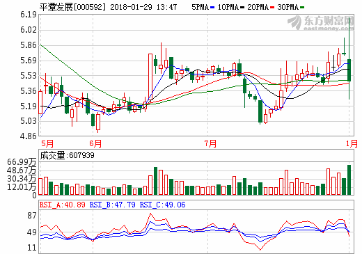 加速新能源業務發展步伐 平潭發展6.32億收購光伏電站資產