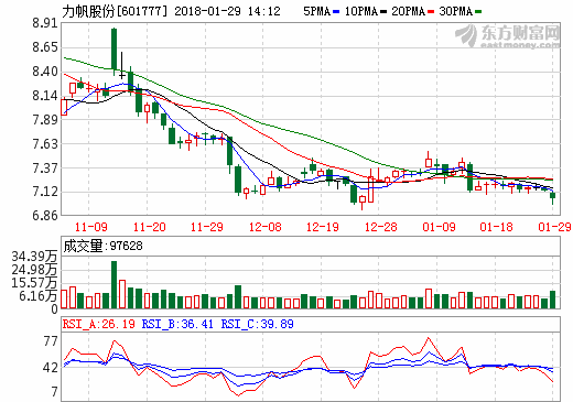 力帆股份年報預(yù)增73%-121% 營收同比增長10%以上