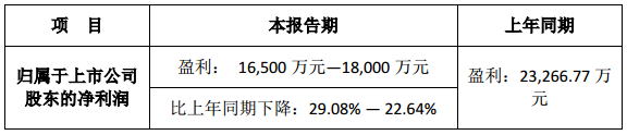 科達(dá)利2017年業(yè)績(jī)同比下滑 凈利或達(dá)1.8億元