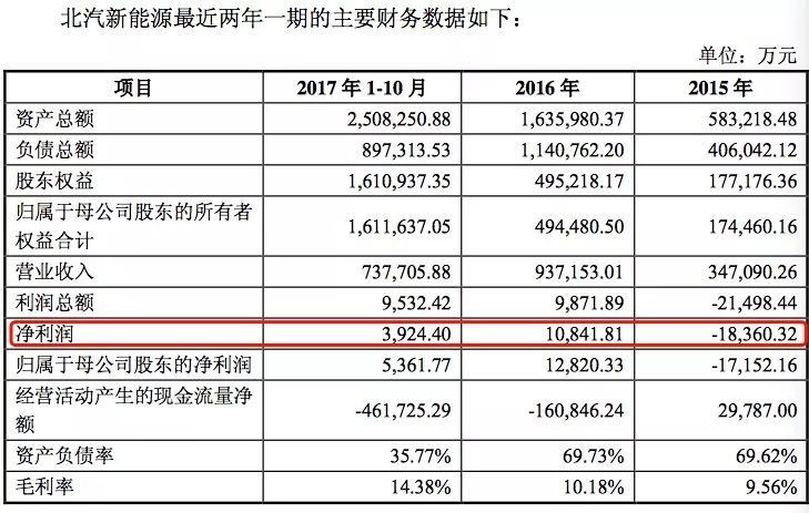 績(jī)優(yōu)股還是風(fēng)口股？ 北汽新能源即將“借殼上市”