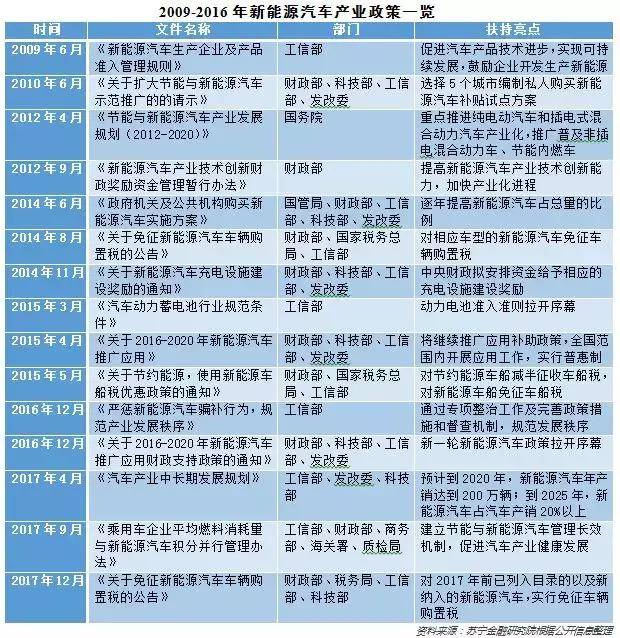 補(bǔ)貼退坡苗頭已現(xiàn) 新能源汽車仍有兩大困境待解