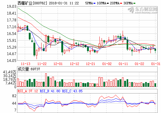 西藏礦業預計2017年業績增長27%至76% 凈利或達3750萬元