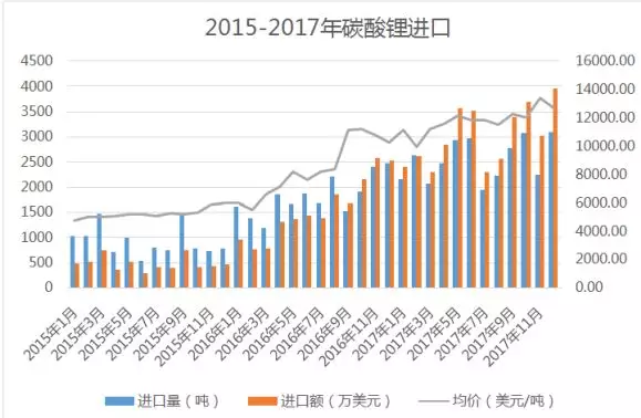 2017年全年進(jìn)口鋰鹽總計3.5萬噸 出口鋰鹽1.9萬噸