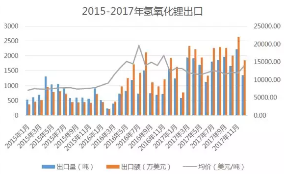2017年全年進(jìn)口鋰鹽總計3.5萬噸 出口鋰鹽1.9萬噸
