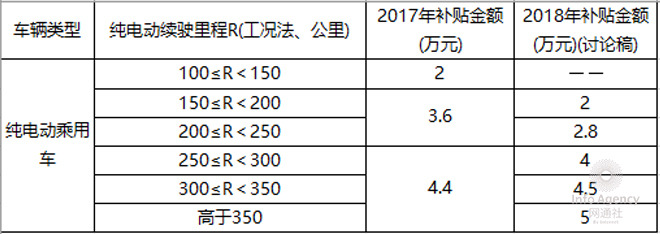 2018第1批新能源目錄 純電動車續航“升級”