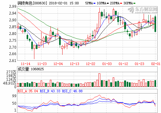 銅陵有色2017年預增183%-222% 凈利或達5.80億元