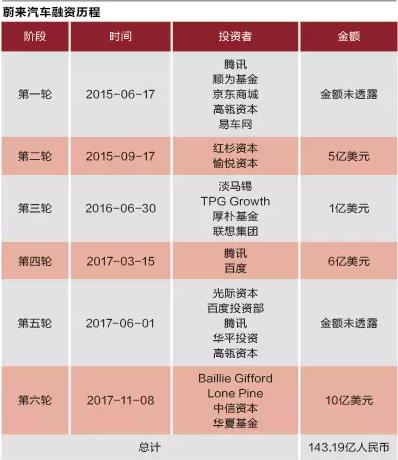 下一個特斯拉？ 李斌豪賭蔚來汽車