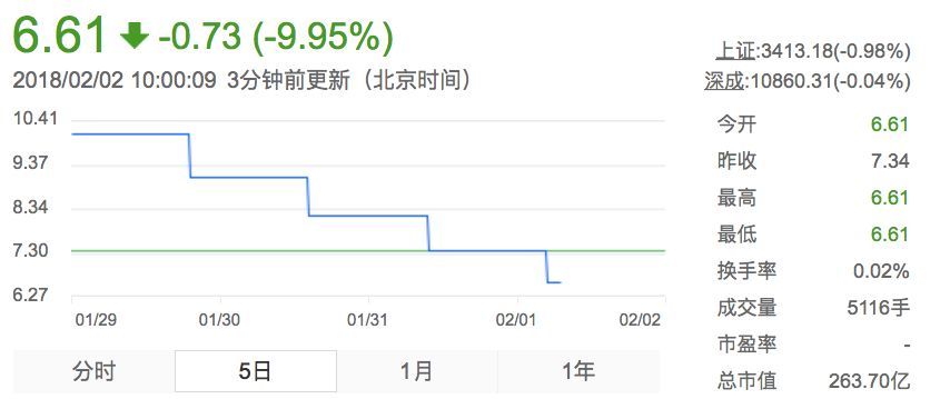 8天8個跌停 賈躍亭質(zhì)押股權(quán)爆倉終于失去樂視