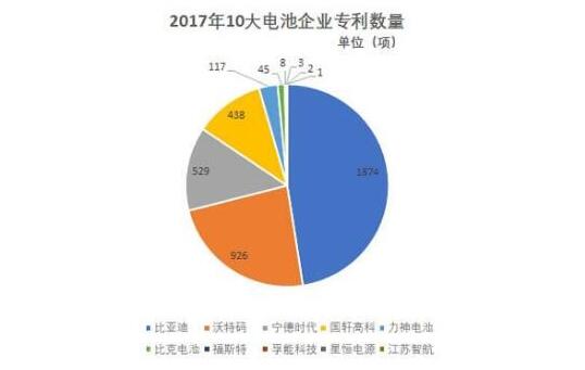 動力電池專利現雙子星座 比亞迪沃特瑪為何數一數二? 動力電池專利現雙子星座 比亞迪沃特瑪為何數一數二?