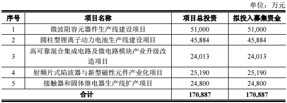 振華科技：擬定增募資17億 加碼鋰電池生產(chǎn)線建設(shè)等項(xiàng)目