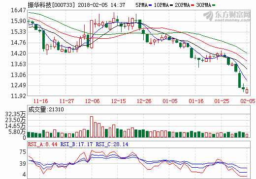 振華科技：擬定增募資17億 加碼鋰電池生產(chǎn)線建設(shè)等項(xiàng)目
