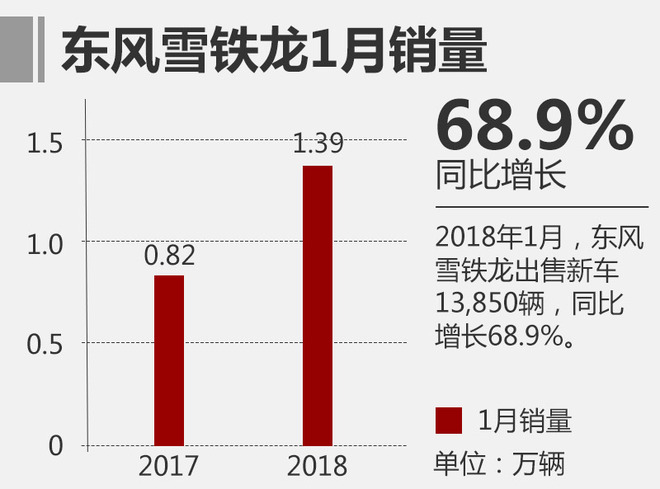 東風雪鐵龍1月銷量大增 純電動車4季度上市