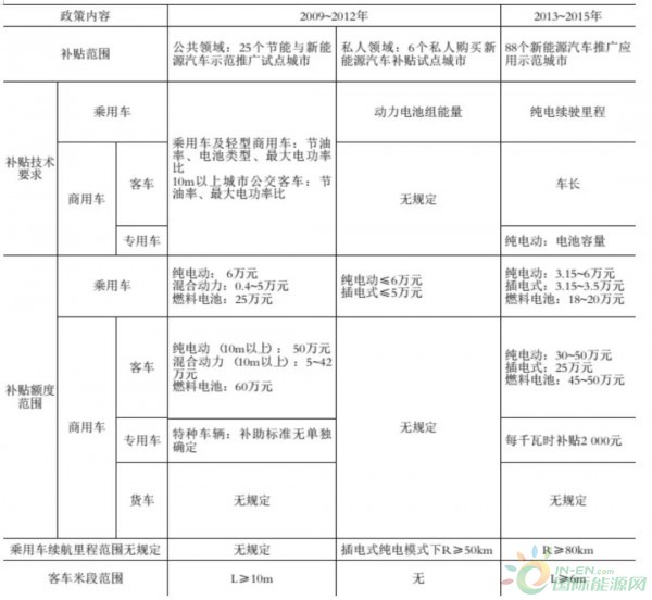 新能源汽車技術(shù)指標(biāo)和補(bǔ)貼額度變化