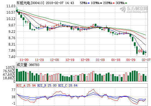 投資30億元 東旭光電擬建新能源汽車生產基地