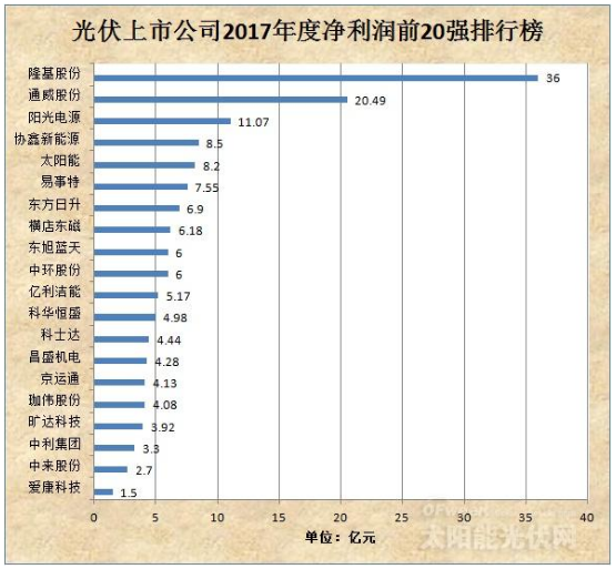 誰(shuí)在稱(chēng)霸光伏？ 90%以上的光伏企業(yè)預(yù)告2017年度盈利