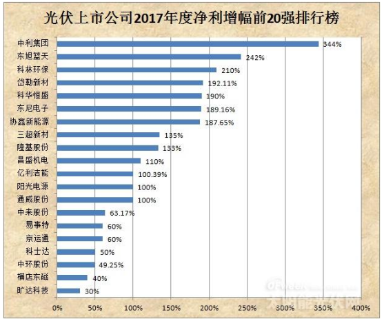 誰(shuí)在稱(chēng)霸光伏？ 90%以上的光伏企業(yè)預(yù)告2017年度盈利