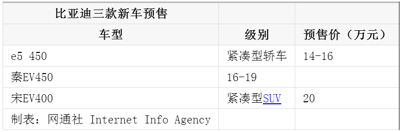 換裝三元鋰電池 比亞迪3款純電動車啟動預售 換裝三元鋰電池 比亞迪3款純電動車啟動預售