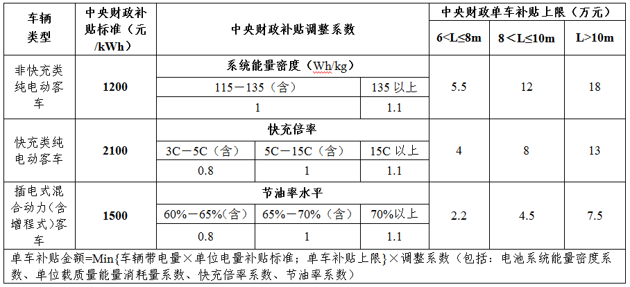新能源車補貼政策調整 過渡期按0.7倍補貼 