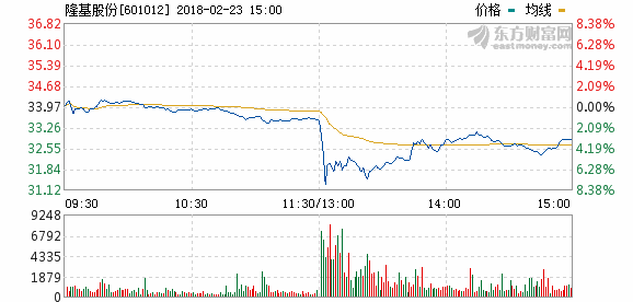 隆基股份新年再次降價 光伏行業整合即將開始