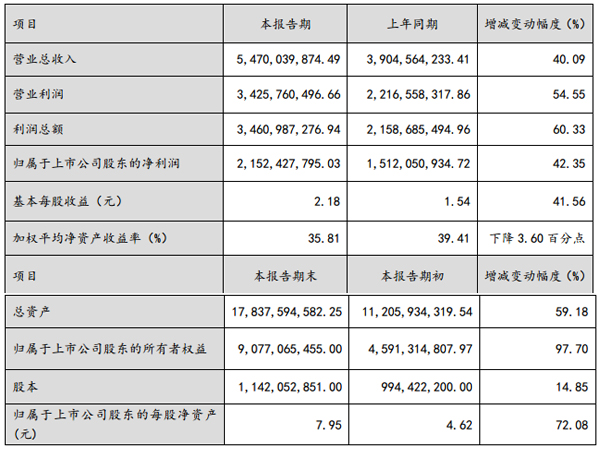 天齊鋰業2017年凈利21.52億 同比增長42.35%