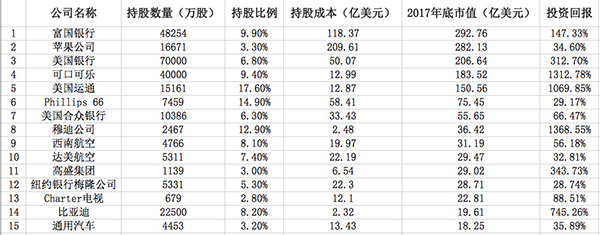 注：2018年致股東的信中，披露的前15大持倉，排名按照市值規模