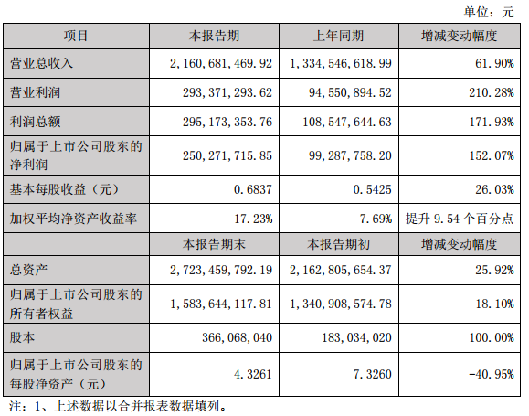 當升科技2017年凈利2.50億 同比增長152.07%
