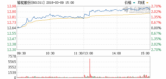 駱駝股份：擬50億元投建動力電池梯次利用及再生產(chǎn)業(yè)園項(xiàng)目