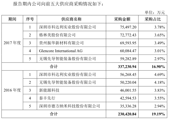 “獨角獸”寧德時代IPO材料更新 最新信息速遞! “獨角獸”寧德時代IPO材料更新 最新信息速遞!
