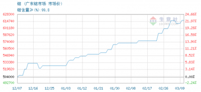 動(dòng)力電池市場(chǎng)大熱 得鈷者得天下？