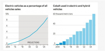 動(dòng)力電池市場(chǎng)大熱 得鈷者得天下？