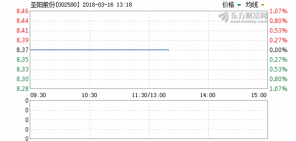 圣陽股份去年全年凈利3116萬 同比下降42.13%