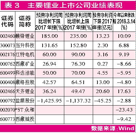 鋰市國際巨頭擴產 鈷價創近10年新高:鈷鋰“漲“聲再起 鋰市國際巨頭擴產 鈷價創近10年新高:鈷鋰“漲“聲再起