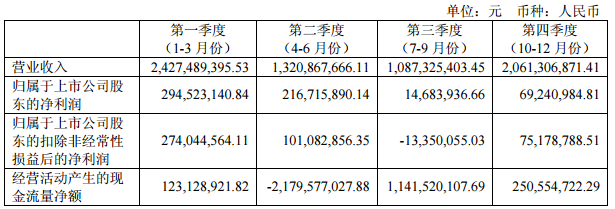 冠城大通2017年分季度主要財務數據