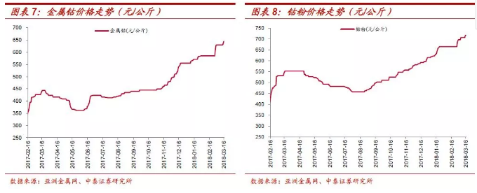 鈷價上漲再認識:四十年歷史 四輪半周期 鈷價上漲再認識:四十年歷史 四輪半周期