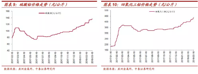 鈷價上漲再認識:四十年歷史 四輪半周期 鈷價上漲再認識:四十年歷史 四輪半周期
