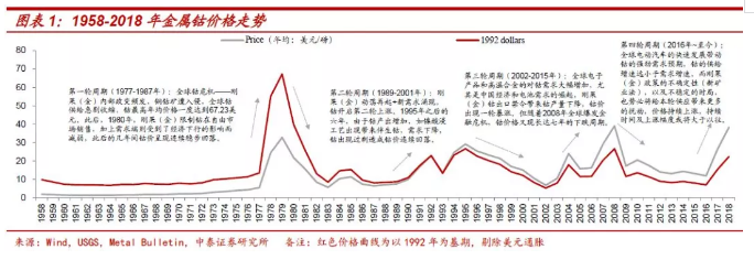 鈷價上漲再認識:四十年歷史 四輪半周期 鈷價上漲再認識:四十年歷史 四輪半周期