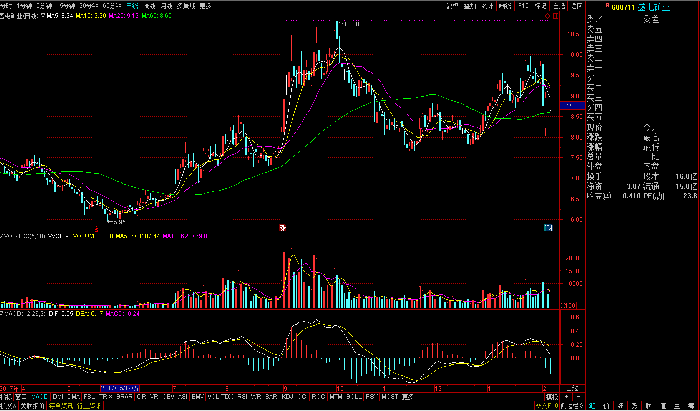 盛屯礦業 盛屯礦業