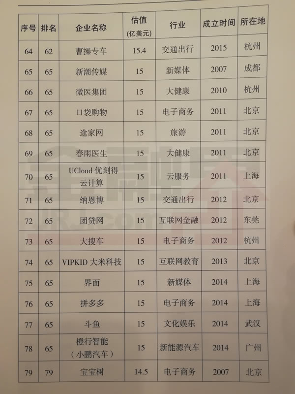 科技部公布2017年獨角獸企業名單