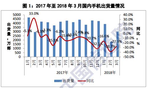 中國(guó)手機(jī)寒冬繼續(xù)：一季度出貨量同比下降27%