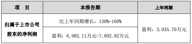 鵬輝能源：預計一季度凈利同比增長130%至160%