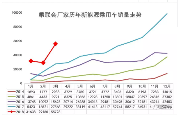 乘聯(lián)會(huì)：2018年3月新能源乘用車銷量達(dá)5.6萬(wàn) 同比增1倍
