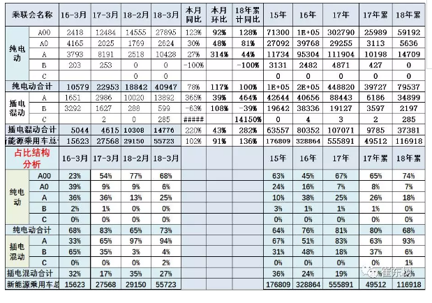 乘聯(lián)會(huì)：2018年3月新能源乘用車銷量達(dá)5.6萬(wàn) 同比增1倍