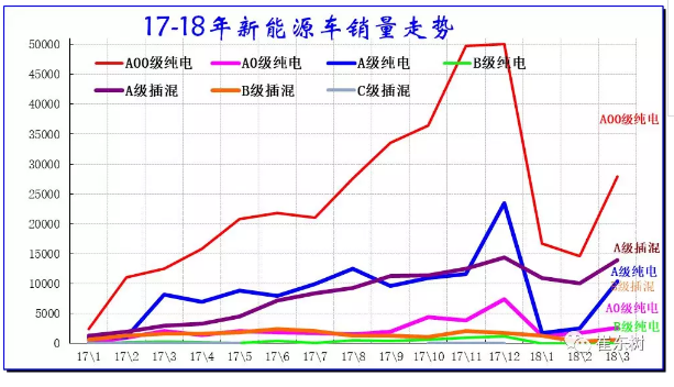 乘聯(lián)會(huì)：2018年3月新能源乘用車銷量達(dá)5.6萬(wàn) 同比增1倍